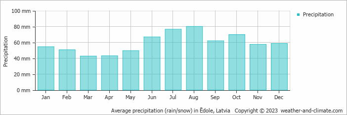 Average monthly rainfall, snow, precipitation in Ēdole, Latvia