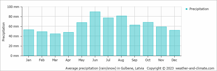 Average monthly rainfall, snow, precipitation in Gulbene, Latvia