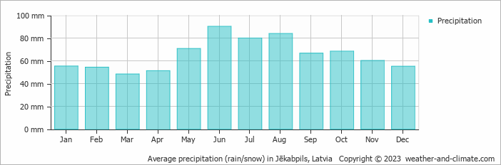 Average monthly rainfall, snow, precipitation in Jēkabpils, Latvia