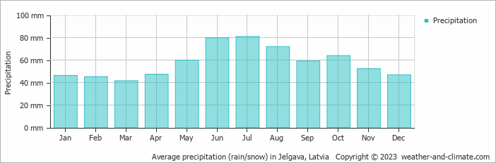 Average monthly rainfall, snow, precipitation in Jelgava, Latvia