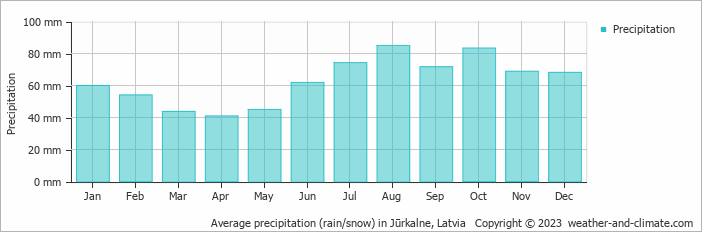 Average monthly rainfall, snow, precipitation in Jūrkalne, Latvia