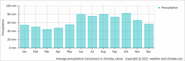Average monthly rainfall, snow, precipitation in Jūrmala, 