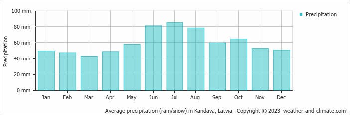 Average monthly rainfall, snow, precipitation in Kandava, Latvia