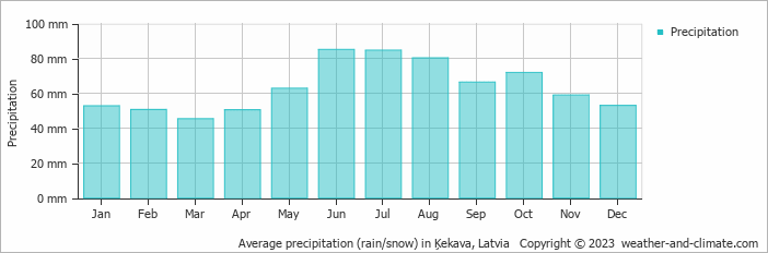 Average monthly rainfall, snow, precipitation in Ķekava, Latvia