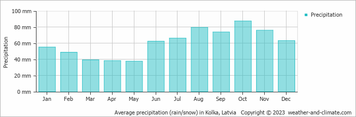 Average monthly rainfall, snow, precipitation in Kolka, Latvia