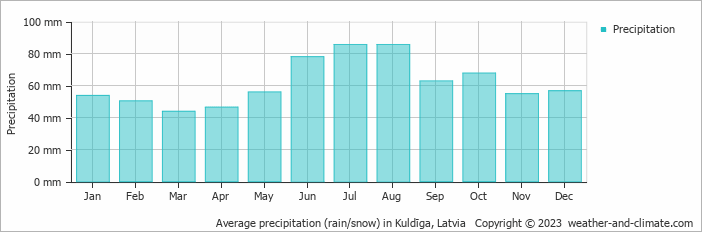 Average monthly rainfall, snow, precipitation in Kuldīga, Latvia