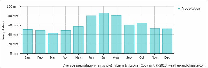 Average monthly rainfall, snow, precipitation in Lielvirbi, Latvia