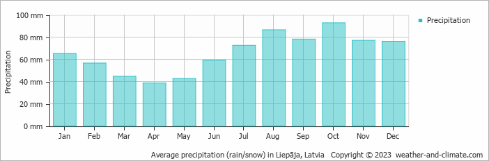 Average precipitation (rain/snow) in Liepāja, Latvia   Copyright © 2022  weather-and-climate.com  