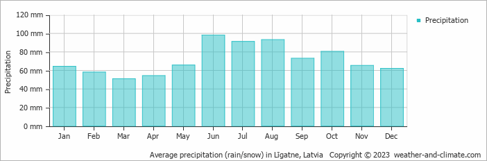Average monthly rainfall, snow, precipitation in Līgatne, Latvia