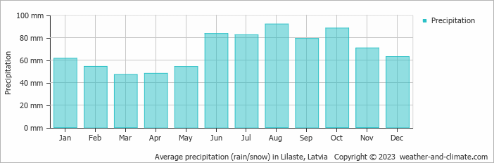 Average monthly rainfall, snow, precipitation in Lilaste, Latvia