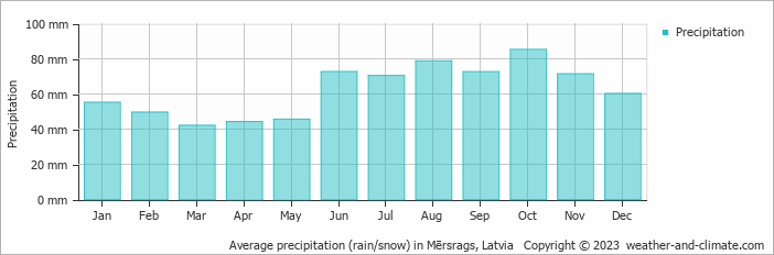 Average monthly rainfall, snow, precipitation in Mērsrags, Latvia