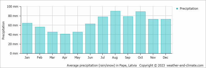 Average monthly rainfall, snow, precipitation in Pape, Latvia