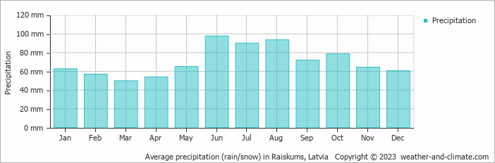 Average monthly rainfall, snow, precipitation in Raiskums, Latvia