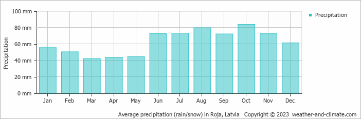 Average monthly rainfall, snow, precipitation in Roja, Latvia