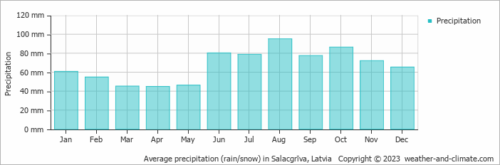 Average monthly rainfall, snow, precipitation in Salacgrīva, Latvia