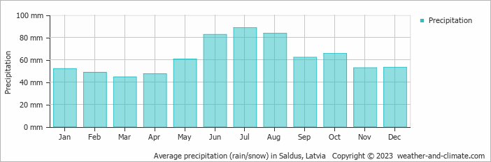 Average monthly rainfall, snow, precipitation in Saldus, Latvia