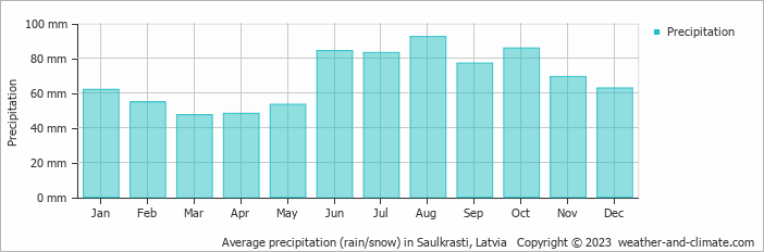 Average monthly rainfall, snow, precipitation in Saulkrasti, Latvia