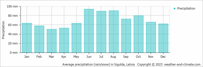 Average precipitation (rain/snow) in Rīga, Latvia   Copyright © 2022  weather-and-climate.com  
