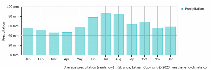 Average monthly rainfall, snow, precipitation in Skrunda, Latvia