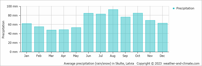 Average monthly rainfall, snow, precipitation in Skulte, Latvia