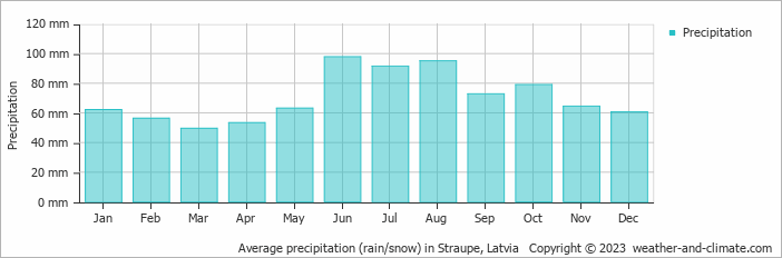 Average monthly rainfall, snow, precipitation in Straupe, Latvia