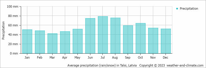 Average monthly rainfall, snow, precipitation in Talsi, Latvia