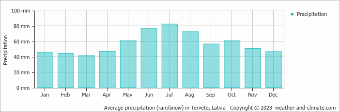 Average monthly rainfall, snow, precipitation in Tērvete, Latvia