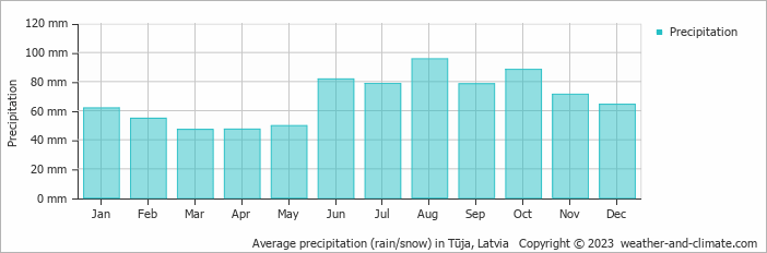 Average monthly rainfall, snow, precipitation in Tūja, Latvia