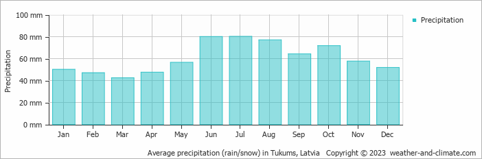 Average monthly rainfall, snow, precipitation in Tukums, Latvia