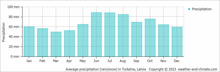 Average monthly rainfall, snow, precipitation in Turkalne, Latvia