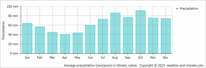 Average monthly rainfall, snow, precipitation in Ulmale, Latvia