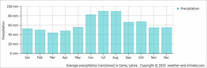 Average monthly rainfall, snow, precipitation in Usma, Latvia