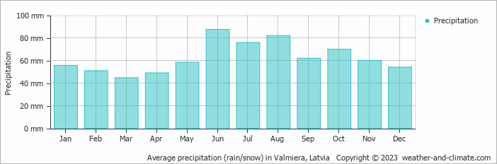 Average monthly rainfall, snow, precipitation in Valmiera, Latvia