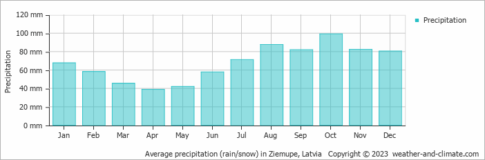 Average monthly rainfall, snow, precipitation in Ziemupe, Latvia