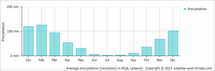 Average monthly rainfall, snow, precipitation in Afqā, Lebanon