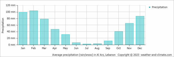 Average monthly rainfall, snow, precipitation in Al Arz, Lebanon