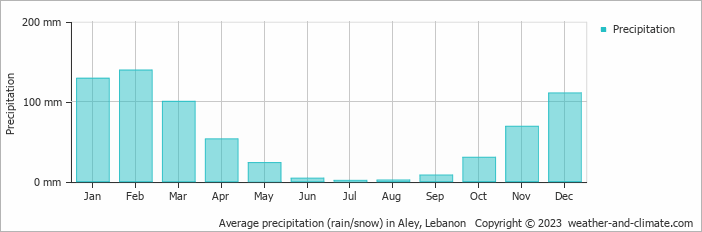 Average monthly rainfall, snow, precipitation in Aley, Lebanon