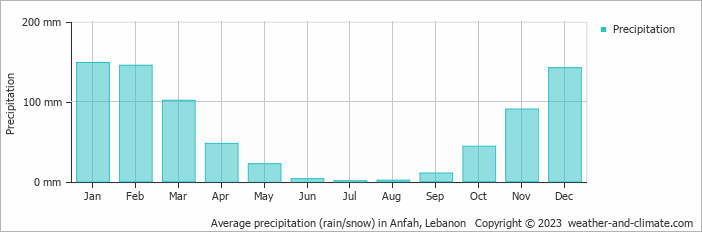 Average monthly rainfall, snow, precipitation in Anfah, Lebanon