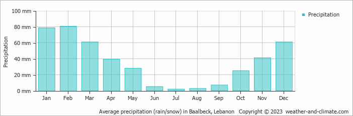 Average monthly rainfall, snow, precipitation in Baalbeck, Lebanon
