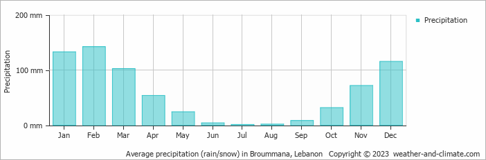 Average monthly rainfall, snow, precipitation in Broummana, Lebanon