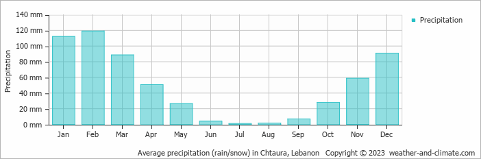 Average monthly rainfall, snow, precipitation in Chtaura, Lebanon