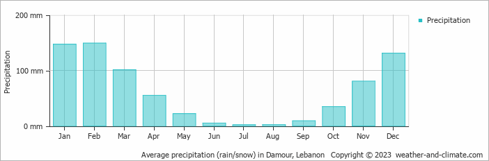 Average precipitation (rain/snow) in Beirut, Lebanon   Copyright © 2023  weather-and-climate.com  