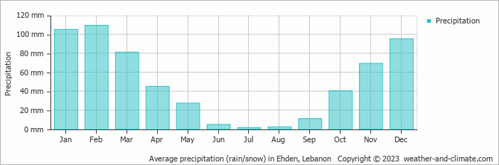 Average monthly rainfall, snow, precipitation in Ehden, Lebanon