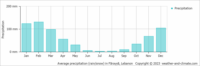 Average monthly rainfall, snow, precipitation in Fārayyā, Lebanon