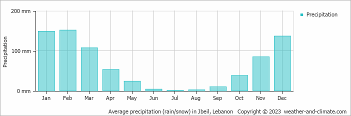 Average monthly rainfall, snow, precipitation in Jbeil, Lebanon