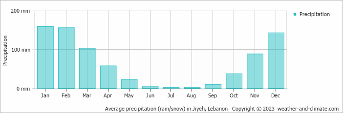 Average monthly rainfall, snow, precipitation in Jiyeh, Lebanon