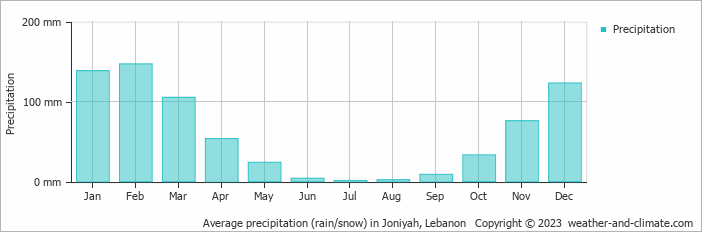 Average monthly rainfall, snow, precipitation in Joniyah, 