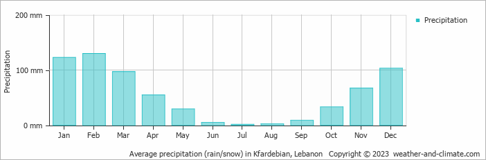 Average monthly rainfall, snow, precipitation in Kfardebian, Lebanon