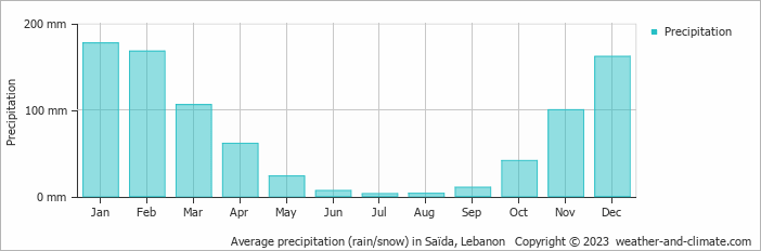 Average monthly rainfall, snow, precipitation in Saïda, 