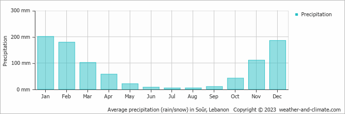 Average monthly rainfall, snow, precipitation in Soûr, Lebanon